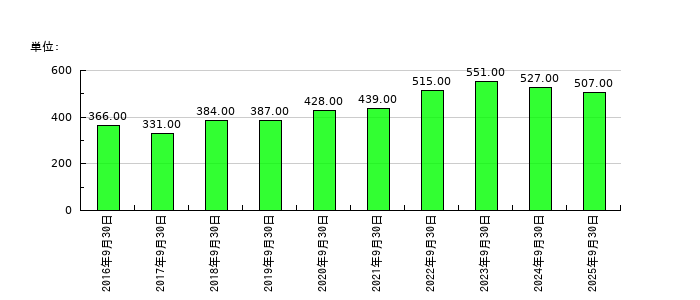 サカイホールディングスの従業員数の推移