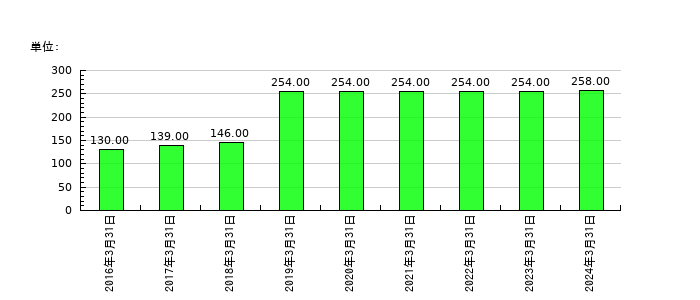 アイドママーケティングコミュニケーションの従業員数の推移