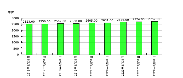 沖縄電力の従業員数の推移