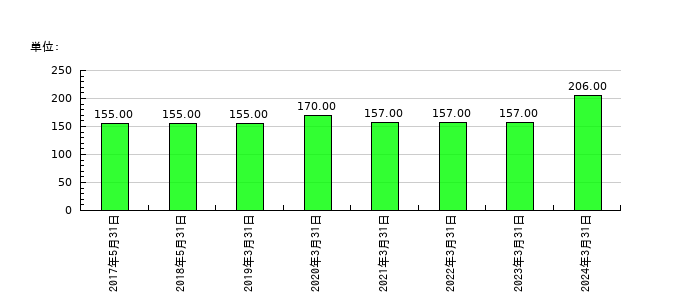 レノバの従業員数の推移