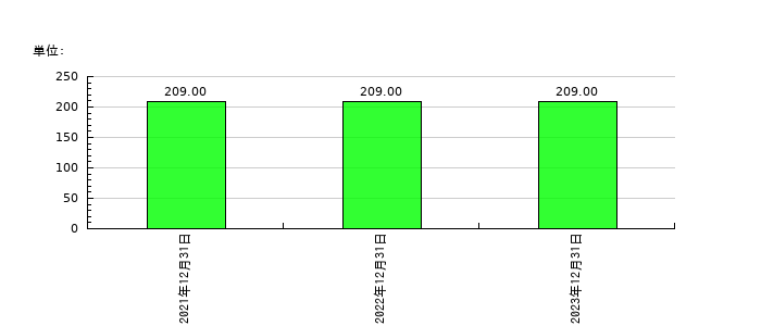 リニューアブル・ジャパンの従業員数の推移
