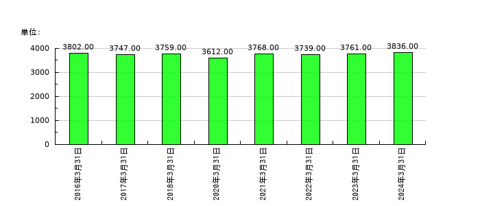 西部ガスホールディングスの従業員数の推移