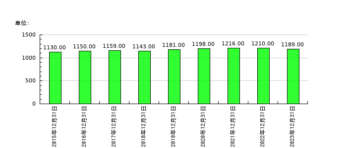 京葉瓦斯の従業員数の推移