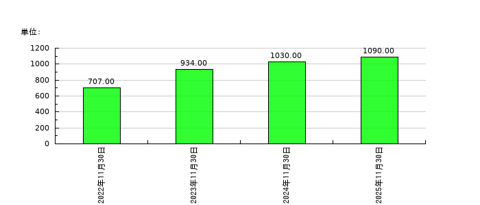 ジャパニアスの従業員数の推移