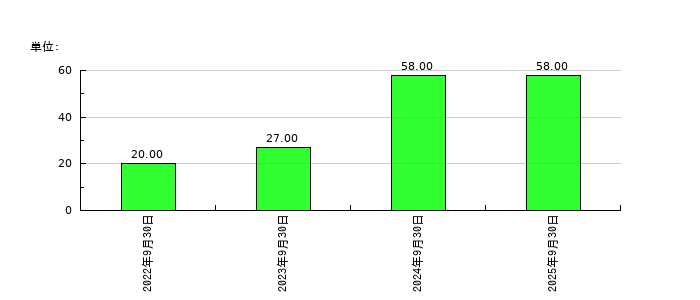 ビジネスコーチの従業員数の推移