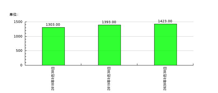長大の従業員数の推移