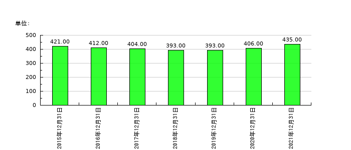 東急レクリエーションの従業員数の推移