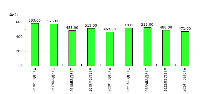 東京テアトルの従業員数の推移