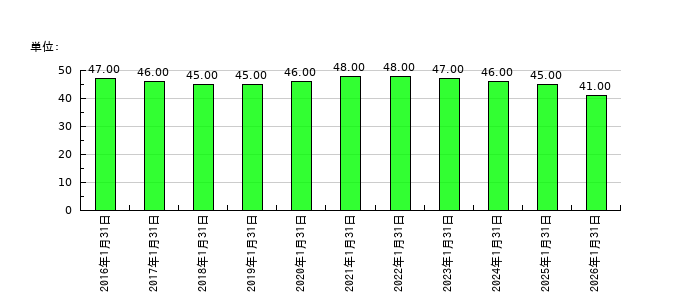 きんえいの従業員数の推移