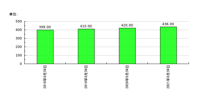 サコスの従業員数の推移
