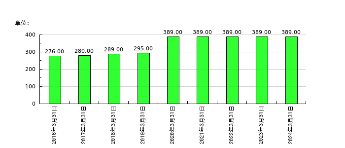タナベコンサルティンググループの従業員数の推移