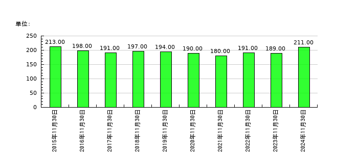 協和コンサルタンツの従業員数の推移