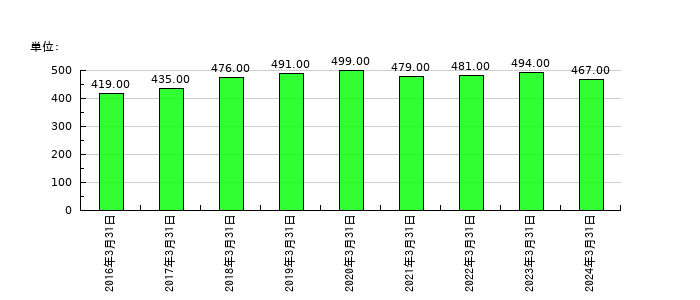 ナガワの従業員数の推移