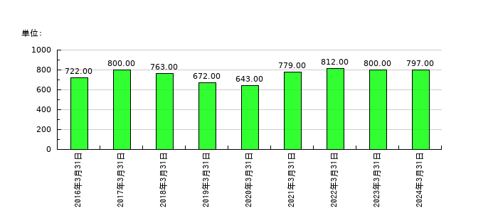 ウィザスの従業員数の推移