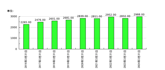 カプコンの従業員数の推移