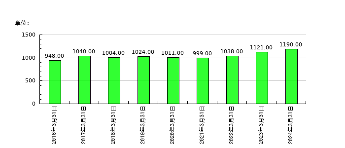 クレオの従業員数の推移