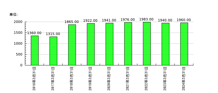 帝国ホテルの従業員数の推移