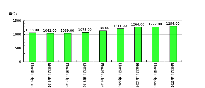 ジャステックの従業員数の推移