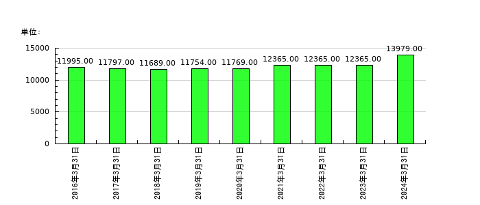 SCSKの従業員数の推移