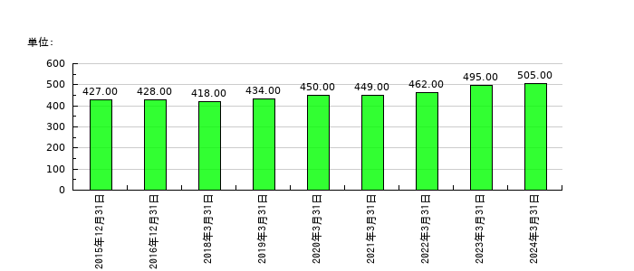 京都ホテルの従業員数の推移
