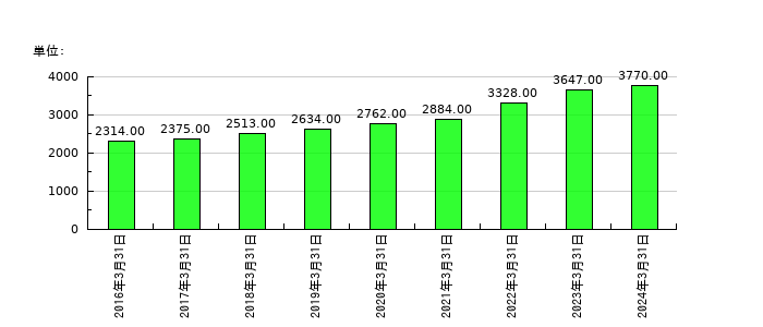 トーカイの従業員数の推移