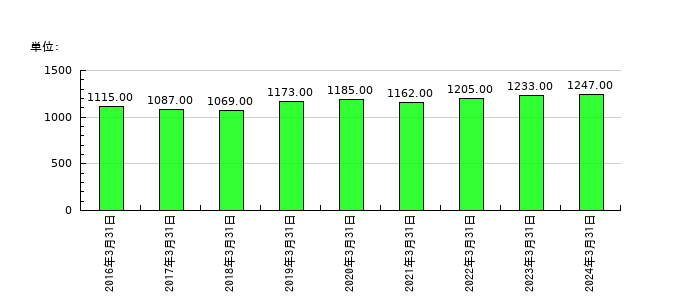 ナガセの従業員数の推移