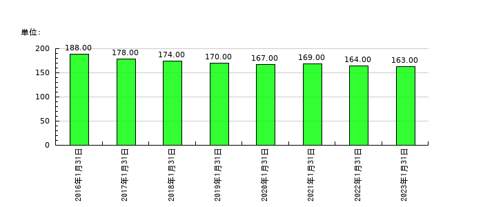 精養軒の従業員数の推移