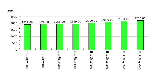 ＮＳＷの従業員数の推移