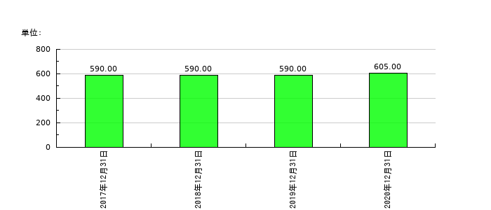 ジャパンシステムの従業員数の推移