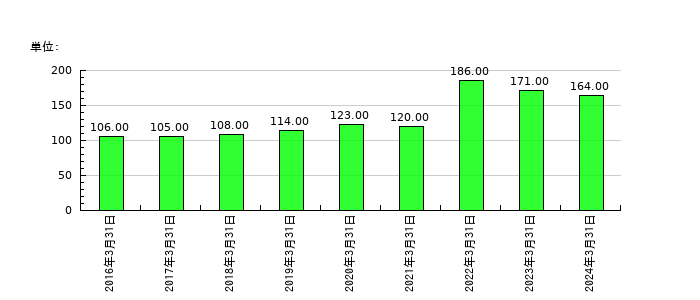 日建工学の従業員数の推移
