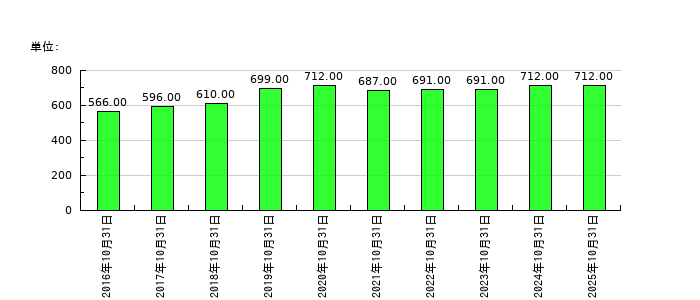 泉州電業の従業員数の推移