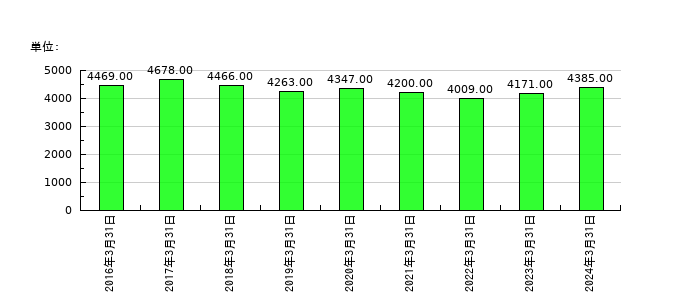 オートバックスセブンの従業員数の推移