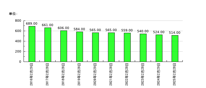 天満屋ストアの従業員数の推移