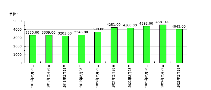 吉野家ホールディングスの従業員数の推移