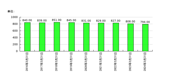 ソレキアの従業員数の推移