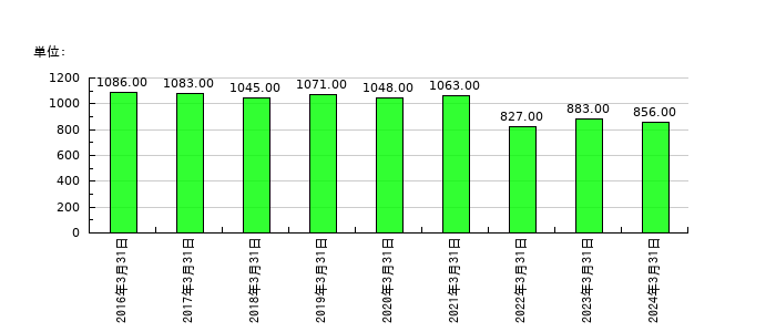 日本ＫＦＣホールディングスの従業員数の推移