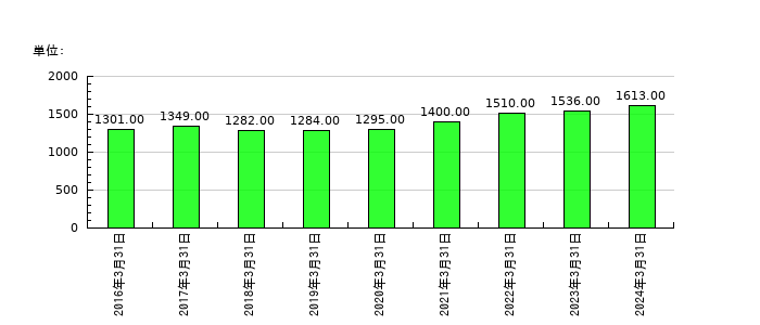 松屋フーズホールディングスの従業員数の推移