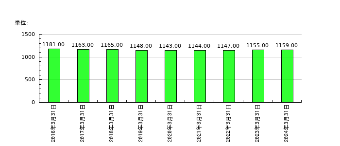 関西フードマーケットの従業員数の推移