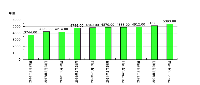 アークスの従業員数の推移