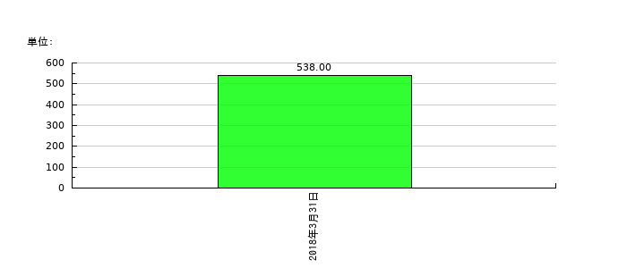 バイテックホールディングスの従業員数の推移