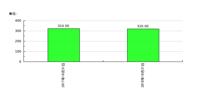 理研グリーンの従業員数の推移