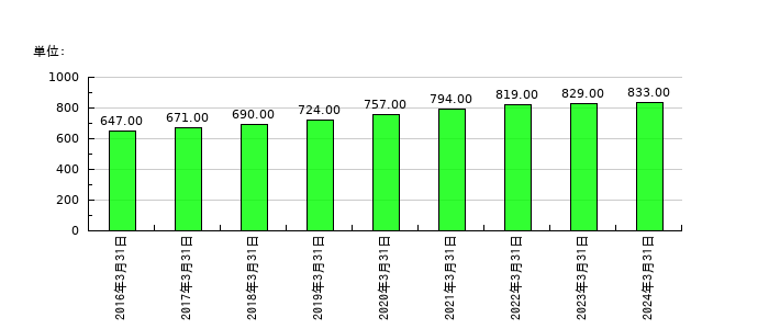 サトー商会の従業員数の推移