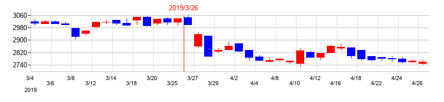 2019年の極洋の配当落ち日前後の株価チャート