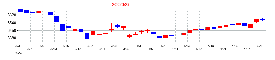 2023年の極洋の配当落ち日前後の株価チャート