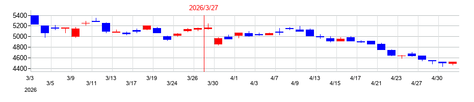 2026年の極洋の配当落ち日前後の株価チャート