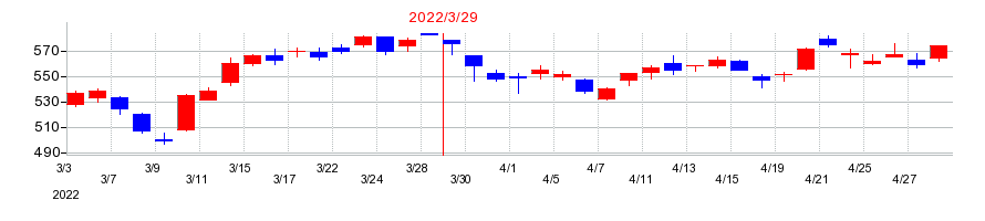 2022年のニッスイの配当落ち日前後の株価チャート