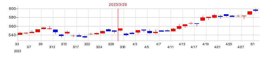 2023年のニッスイの配当落ち日前後の株価チャート
