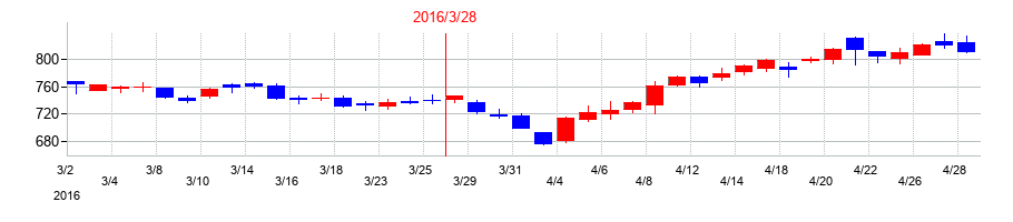 2016年のＵｍｉｏｓの配当落ち日前後の株価チャート