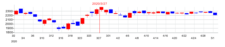 2020年のマルハニチロの配当落ち日前後の株価チャート