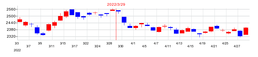 2022年のマルハニチロの配当落ち日前後の株価チャート